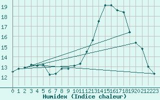 Courbe de l'humidex pour Aoste (It)