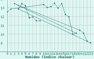 Courbe de l'humidex pour Aberdaron