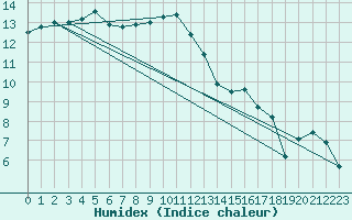 Courbe de l'humidex pour Chlons-en-Champagne (51)