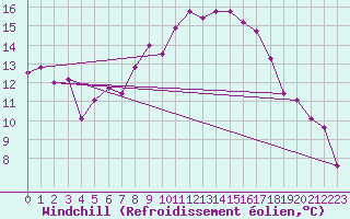 Courbe du refroidissement olien pour Coburg