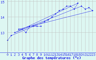 Courbe de tempratures pour Montlimar (26)