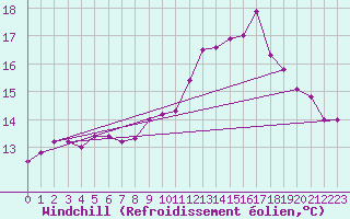 Courbe du refroidissement olien pour Dinard (35)