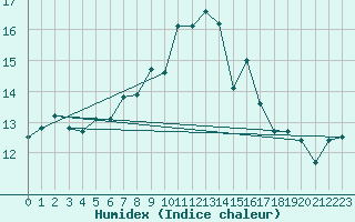 Courbe de l'humidex pour Pilatus