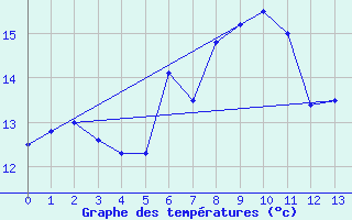 Courbe de tempratures pour Barnas (07)