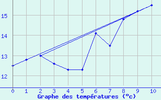 Courbe de tempratures pour Barnas (07)