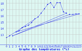 Courbe de tempratures pour Cardinham