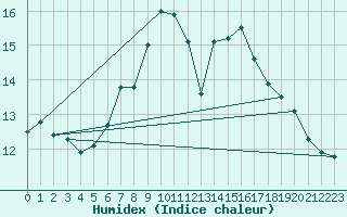 Courbe de l'humidex pour Baltasound