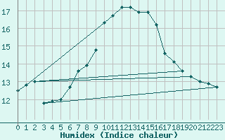 Courbe de l'humidex pour Kekesteto