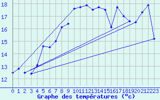 Courbe de tempratures pour Stora Sjoefallet