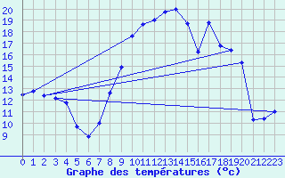 Courbe de tempratures pour Railleu (66)