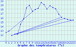 Courbe de tempratures pour Fundata