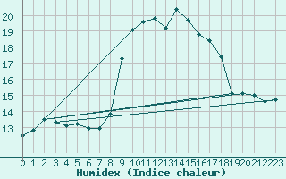 Courbe de l'humidex pour Alistro (2B)