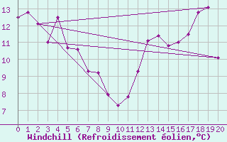 Courbe du refroidissement olien pour la bouée 62165
