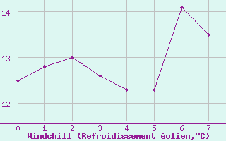 Courbe du refroidissement olien pour Barnas (07)