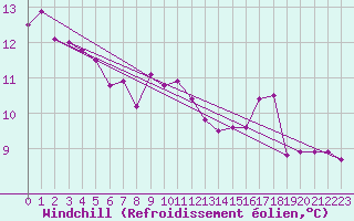 Courbe du refroidissement olien pour la bouée 62149
