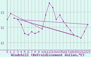 Courbe du refroidissement olien pour le bateau DBJM