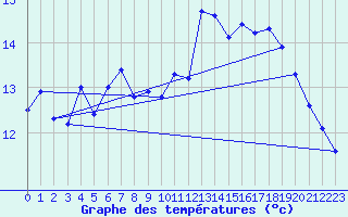 Courbe de tempratures pour Camaret (29)