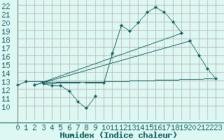 Courbe de l'humidex pour Dax (40)