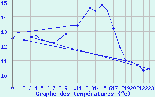 Courbe de tempratures pour Saint-Nazaire-d
