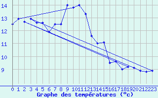 Courbe de tempratures pour Ile Rousse (2B)