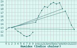 Courbe de l'humidex pour Brest (29)