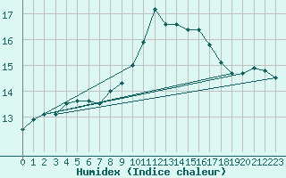 Courbe de l'humidex pour Berkenhout AWS