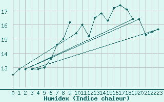 Courbe de l'humidex pour Glasgow (UK)