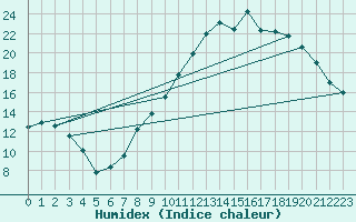 Courbe de l'humidex pour Dijon / Longvic (21)