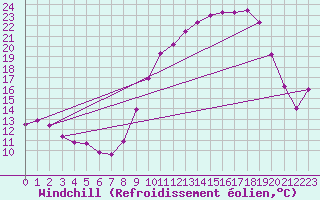 Courbe du refroidissement olien pour Colmar (68)