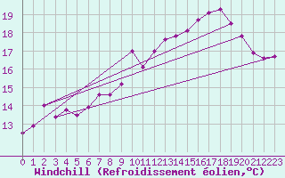Courbe du refroidissement olien pour Bourges (18)