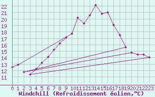 Courbe du refroidissement olien pour Waidhofen an der Ybbs
