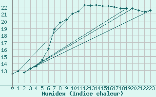 Courbe de l'humidex pour Alenon (61)