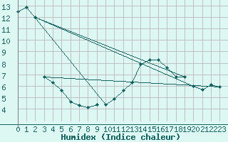 Courbe de l'humidex pour Brion (38)