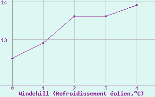Courbe du refroidissement olien pour Rio Grande