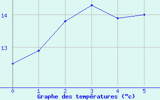 Courbe de tempratures pour Wiesbaden-Auringen