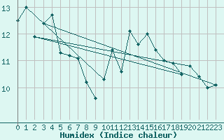 Courbe de l'humidex pour Ile de Groix (56)