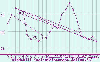 Courbe du refroidissement olien pour Landivisiau (29)