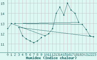 Courbe de l'humidex pour Rmering-ls-Puttelange (57)