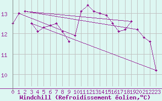 Courbe du refroidissement olien pour Aberporth