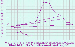 Courbe du refroidissement olien pour Abbeville (80)
