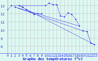 Courbe de tempratures pour Chivenor