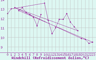 Courbe du refroidissement olien pour Perpignan (66)