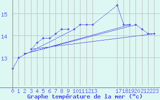 Courbe de temprature de la mer  pour le bateau EUCFR06