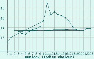 Courbe de l'humidex pour Ouessant (29)