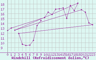 Courbe du refroidissement olien pour Saint-Nazaire (44)