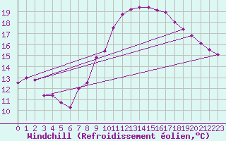 Courbe du refroidissement olien pour Cherbourg (50)
