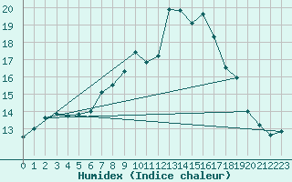 Courbe de l'humidex pour Zurich Town / Ville.