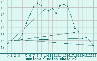 Courbe de l'humidex pour Lagny-sur-Marne (77)