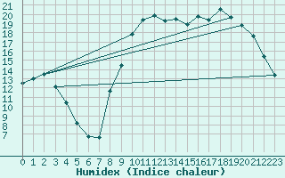 Courbe de l'humidex pour Lhospitalet (46)