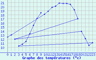 Courbe de tempratures pour Schpfheim